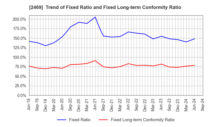 2469 Hibino Corporation: Trend of Fixed Ratio and Fixed Long-term Conformity Ratio