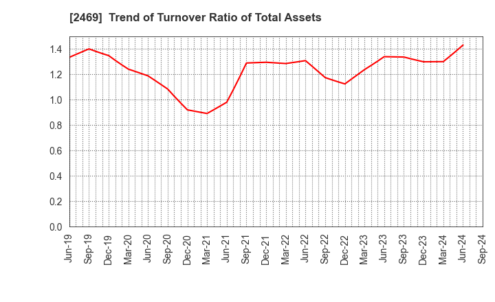 2469 Hibino Corporation: Trend of Turnover Ratio of Total Assets