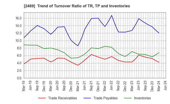 2469 Hibino Corporation: Trend of Turnover Ratio of TR, TP and Inventories
