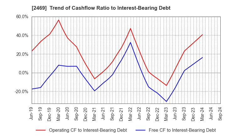 2469 Hibino Corporation: Trend of Cashflow Ratio to Interest-Bearing Debt