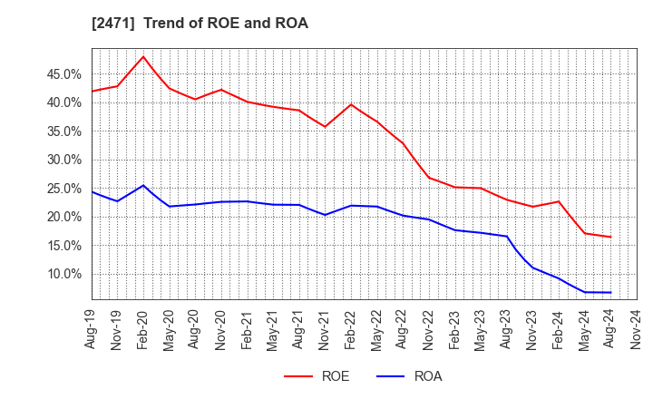 2471 S-Pool,Inc.: Trend of ROE and ROA