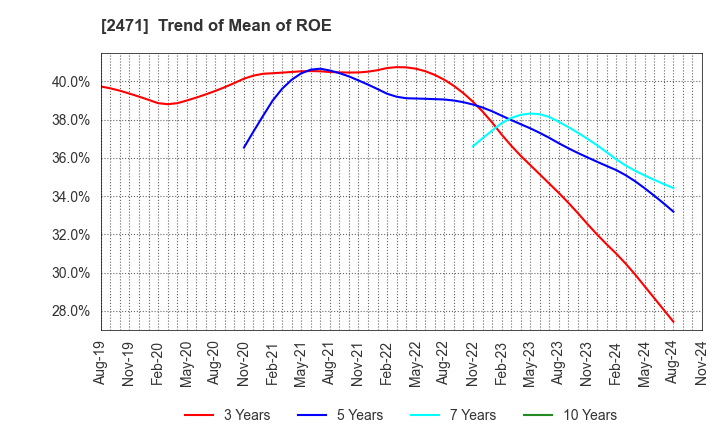 2471 S-Pool,Inc.: Trend of Mean of ROE