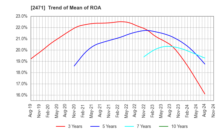 2471 S-Pool,Inc.: Trend of Mean of ROA