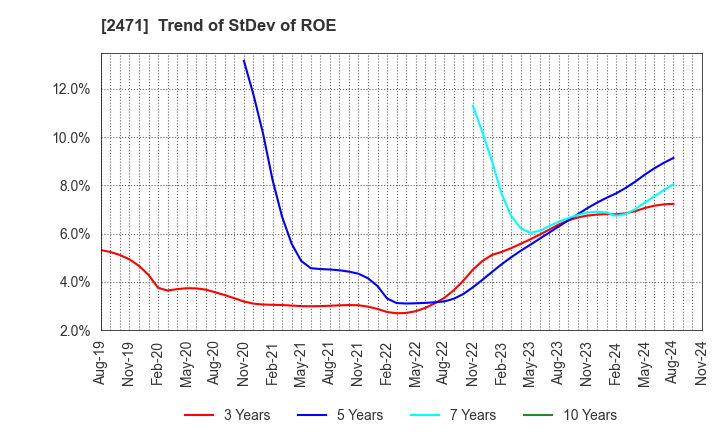 2471 S-Pool,Inc.: Trend of StDev of ROE