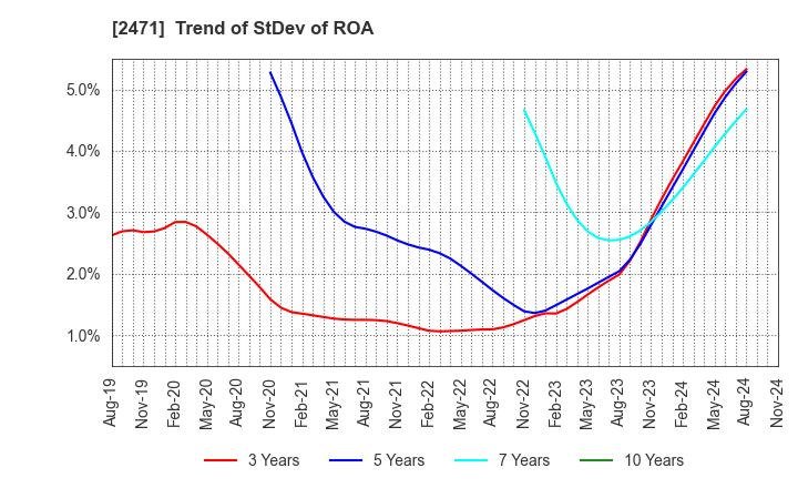 2471 S-Pool,Inc.: Trend of StDev of ROA