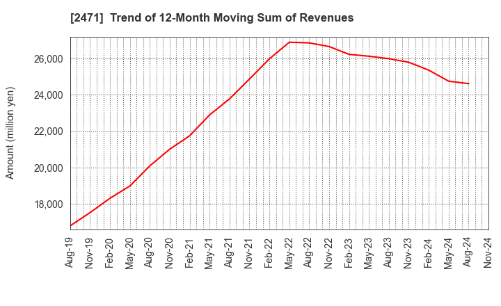 2471 S-Pool,Inc.: Trend of 12-Month Moving Sum of Revenues