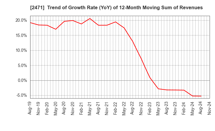 2471 S-Pool,Inc.: Trend of Growth Rate (YoY) of 12-Month Moving Sum of Revenues