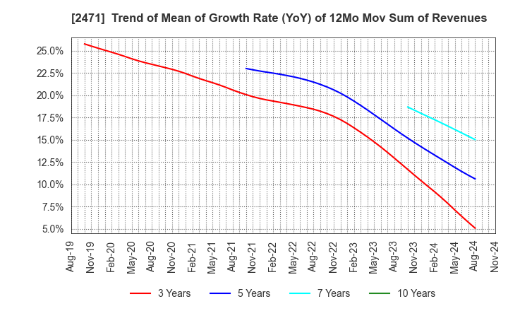 2471 S-Pool,Inc.: Trend of Mean of Growth Rate (YoY) of 12Mo Mov Sum of Revenues