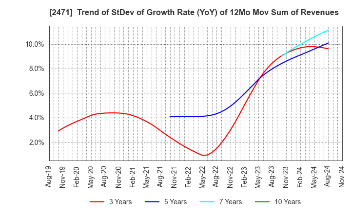 2471 S-Pool,Inc.: Trend of StDev of Growth Rate (YoY) of 12Mo Mov Sum of Revenues