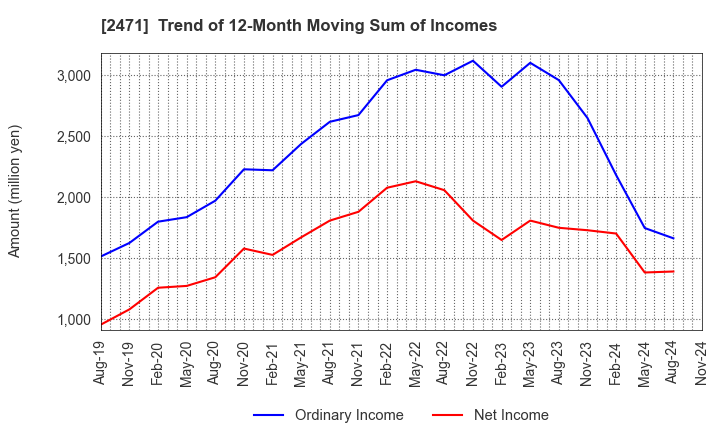 2471 S-Pool,Inc.: Trend of 12-Month Moving Sum of Incomes