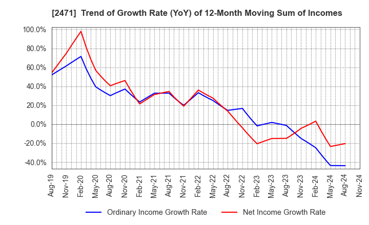 2471 S-Pool,Inc.: Trend of Growth Rate (YoY) of 12-Month Moving Sum of Incomes