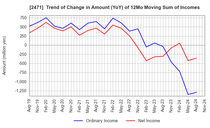 2471 S-Pool,Inc.: Trend of Change in Amount (YoY) of 12Mo Moving Sum of Incomes