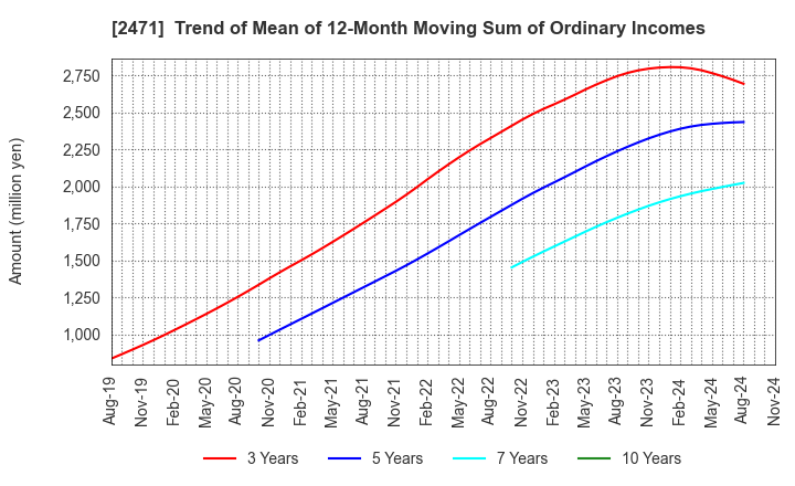 2471 S-Pool,Inc.: Trend of Mean of 12-Month Moving Sum of Ordinary Incomes