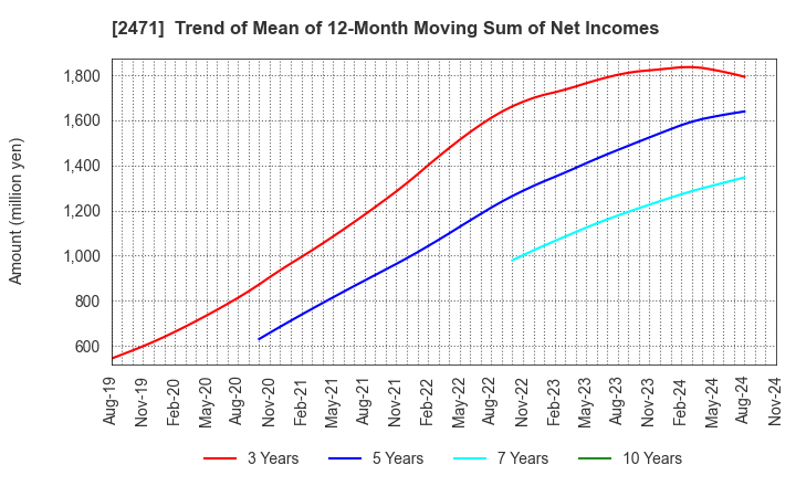 2471 S-Pool,Inc.: Trend of Mean of 12-Month Moving Sum of Net Incomes