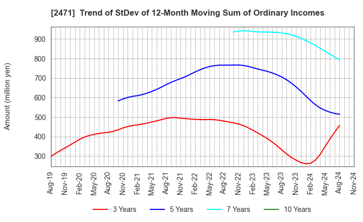 2471 S-Pool,Inc.: Trend of StDev of 12-Month Moving Sum of Ordinary Incomes