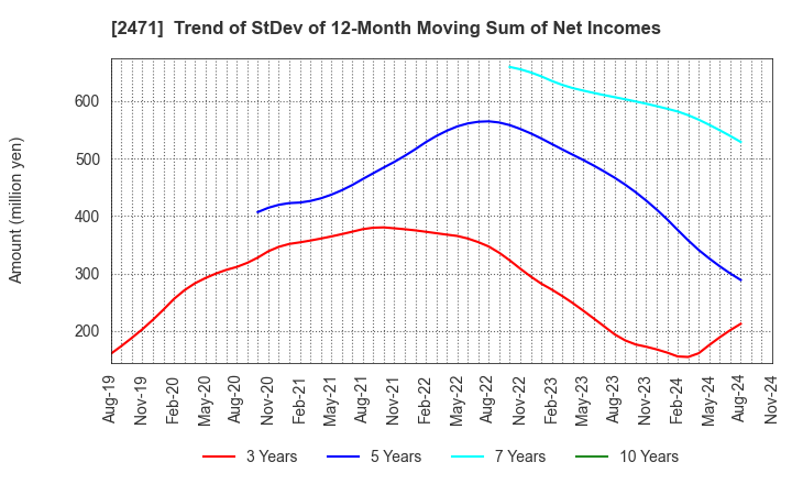 2471 S-Pool,Inc.: Trend of StDev of 12-Month Moving Sum of Net Incomes