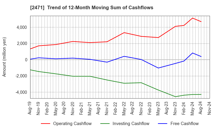 2471 S-Pool,Inc.: Trend of 12-Month Moving Sum of Cashflows