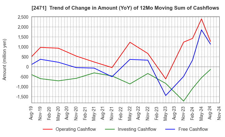 2471 S-Pool,Inc.: Trend of Change in Amount (YoY) of 12Mo Moving Sum of Cashflows