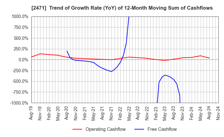 2471 S-Pool,Inc.: Trend of Growth Rate (YoY) of 12-Month Moving Sum of Cashflows