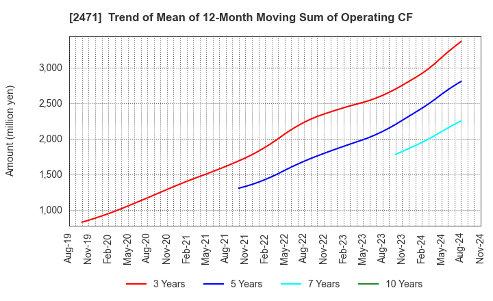 2471 S-Pool,Inc.: Trend of Mean of 12-Month Moving Sum of Operating CF