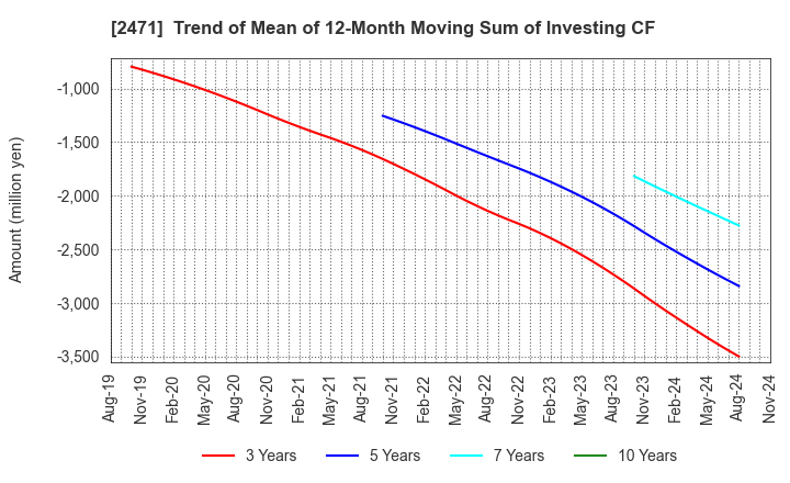 2471 S-Pool,Inc.: Trend of Mean of 12-Month Moving Sum of Investing CF