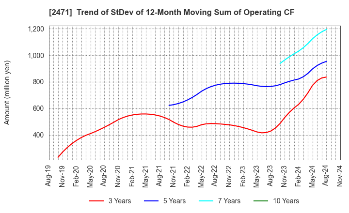 2471 S-Pool,Inc.: Trend of StDev of 12-Month Moving Sum of Operating CF