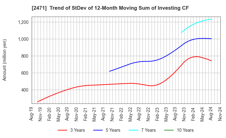 2471 S-Pool,Inc.: Trend of StDev of 12-Month Moving Sum of Investing CF