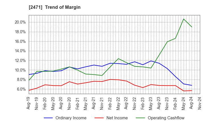 2471 S-Pool,Inc.: Trend of Margin