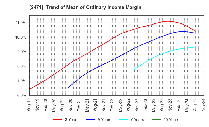 2471 S-Pool,Inc.: Trend of Mean of Ordinary Income Margin