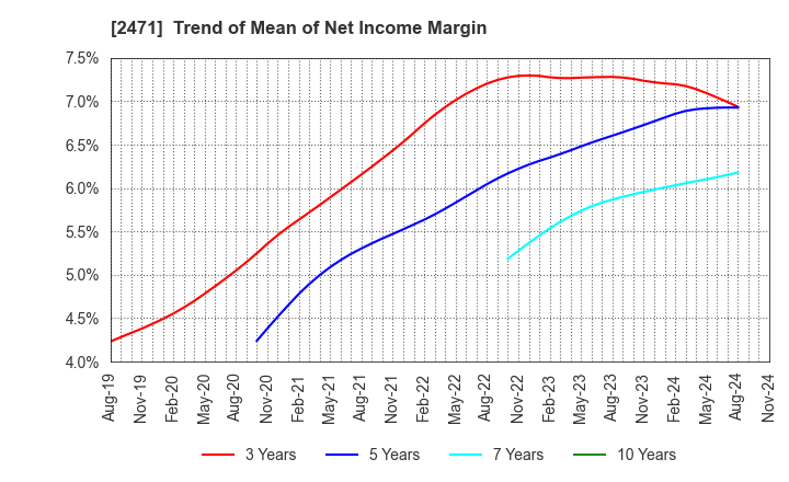 2471 S-Pool,Inc.: Trend of Mean of Net Income Margin