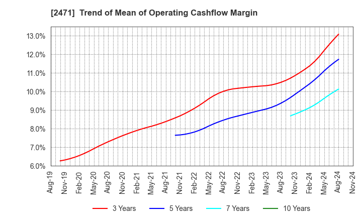 2471 S-Pool,Inc.: Trend of Mean of Operating Cashflow Margin