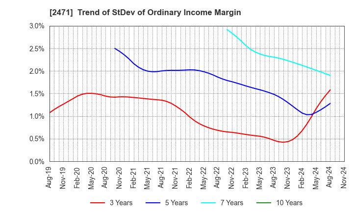 2471 S-Pool,Inc.: Trend of StDev of Ordinary Income Margin