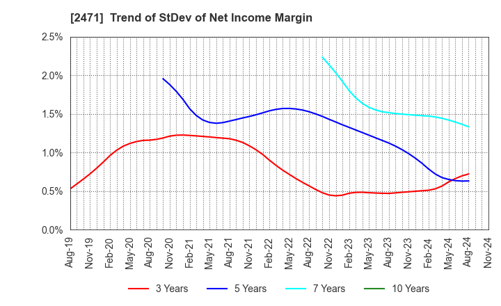 2471 S-Pool,Inc.: Trend of StDev of Net Income Margin