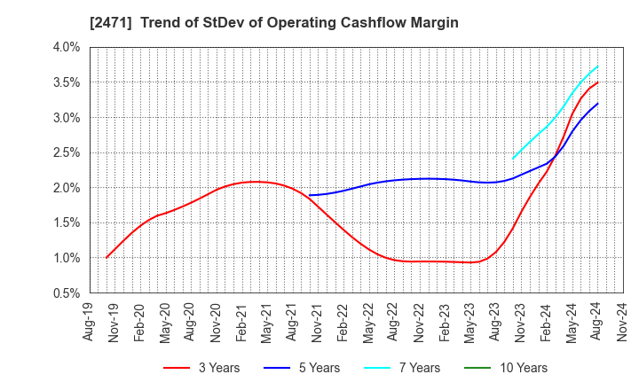 2471 S-Pool,Inc.: Trend of StDev of Operating Cashflow Margin