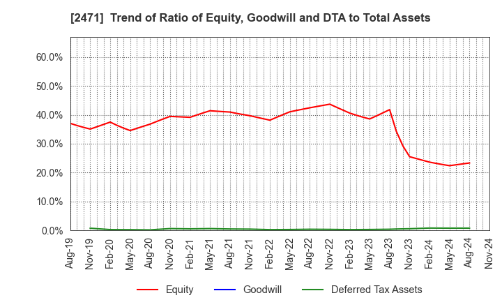 2471 S-Pool,Inc.: Trend of Ratio of Equity, Goodwill and DTA to Total Assets