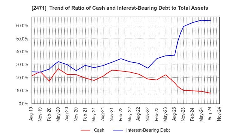 2471 S-Pool,Inc.: Trend of Ratio of Cash and Interest-Bearing Debt to Total Assets