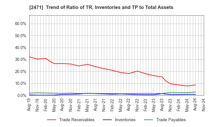 2471 S-Pool,Inc.: Trend of Ratio of TR, Inventories and TP to Total Assets