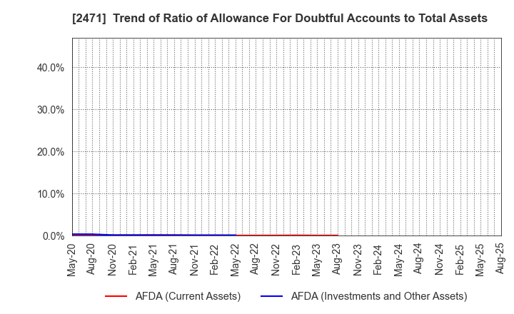 2471 S-Pool,Inc.: Trend of Ratio of Allowance For Doubtful Accounts to Total Assets