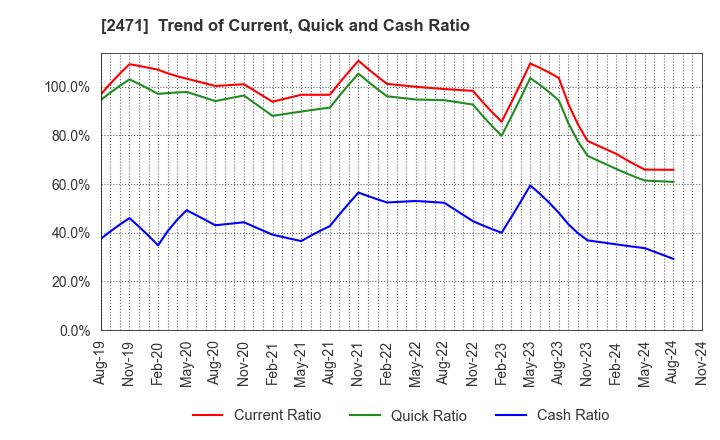 2471 S-Pool,Inc.: Trend of Current, Quick and Cash Ratio