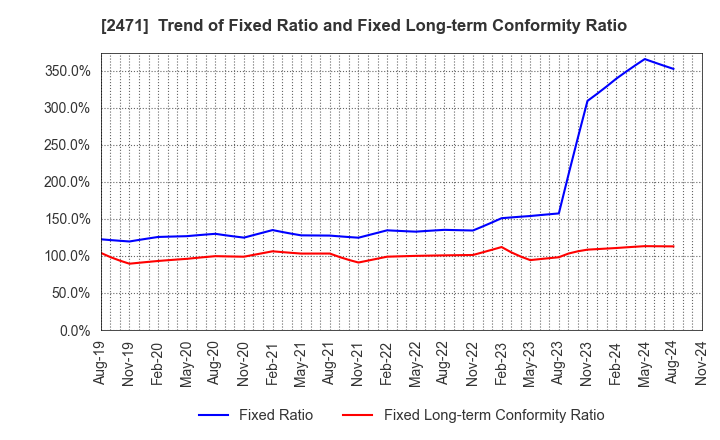 2471 S-Pool,Inc.: Trend of Fixed Ratio and Fixed Long-term Conformity Ratio