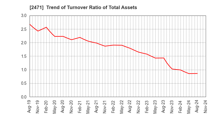 2471 S-Pool,Inc.: Trend of Turnover Ratio of Total Assets