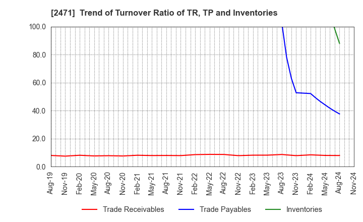 2471 S-Pool,Inc.: Trend of Turnover Ratio of TR, TP and Inventories