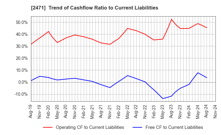 2471 S-Pool,Inc.: Trend of Cashflow Ratio to Current Liabilities