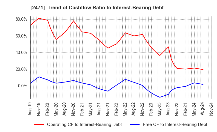 2471 S-Pool,Inc.: Trend of Cashflow Ratio to Interest-Bearing Debt