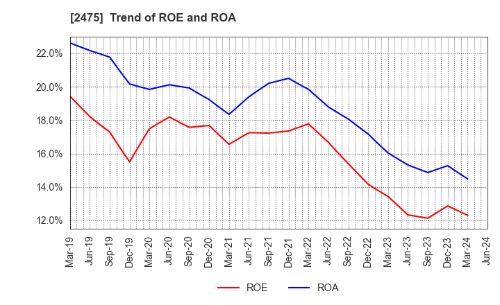 2475 WDB HOLDINGS CO.,LTD.: Trend of ROE and ROA