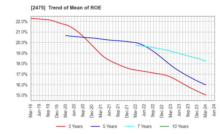 2475 WDB HOLDINGS CO.,LTD.: Trend of Mean of ROE