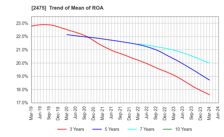 2475 WDB HOLDINGS CO.,LTD.: Trend of Mean of ROA