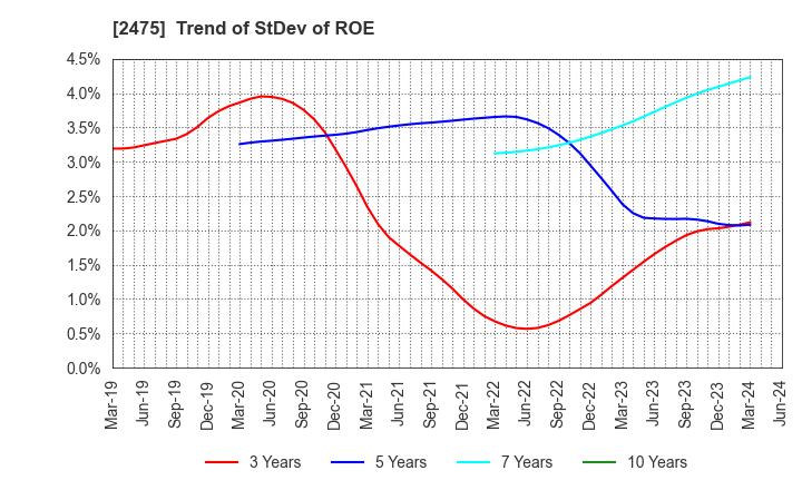2475 WDB HOLDINGS CO.,LTD.: Trend of StDev of ROE