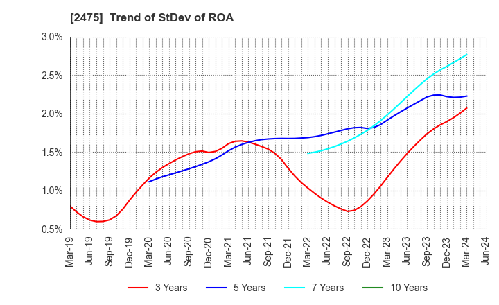 2475 WDB HOLDINGS CO.,LTD.: Trend of StDev of ROA