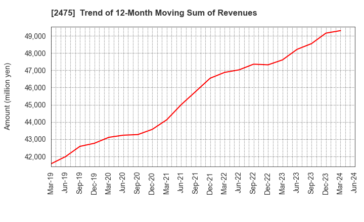 2475 WDB HOLDINGS CO.,LTD.: Trend of 12-Month Moving Sum of Revenues